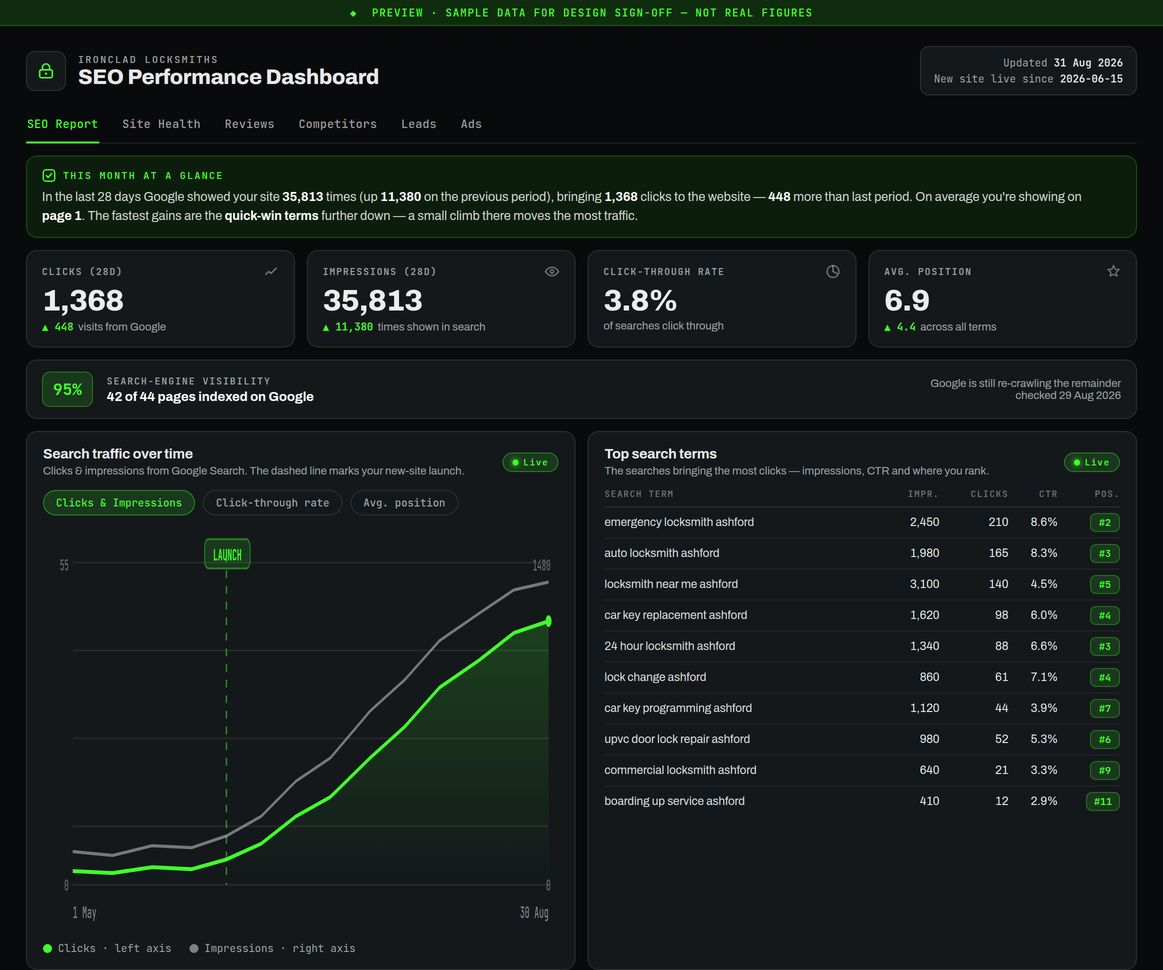 Example SEO Performance Dashboard showing keyword rankings, a rising organic search-traffic chart and top search terms for a sample locksmith client